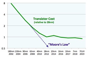 Transistor Cost 