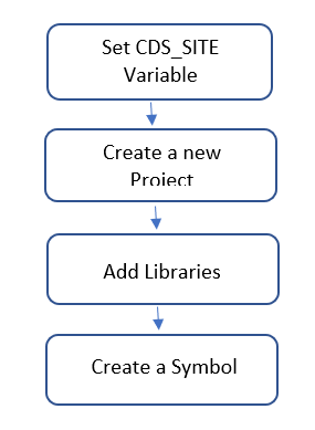 library creation flow