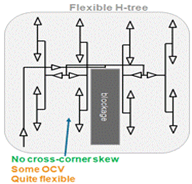  Cadence Flex-H Tree to improve PPA