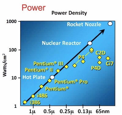 power density