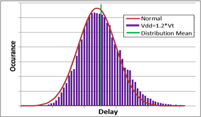 non gaussian timing distribution at n7