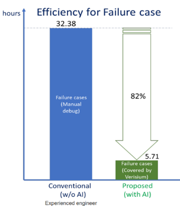  A graph showing the efficiency for failure case