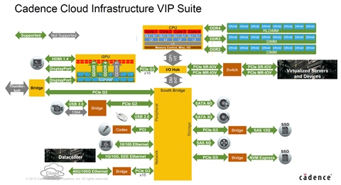 Cadence Cloud Infrastructure VIP Suite