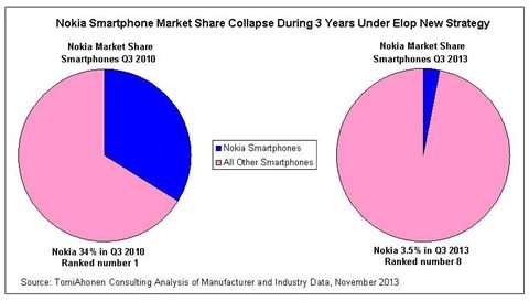 Nokia Smartphone Market Share Collapse During Elop Strategy
