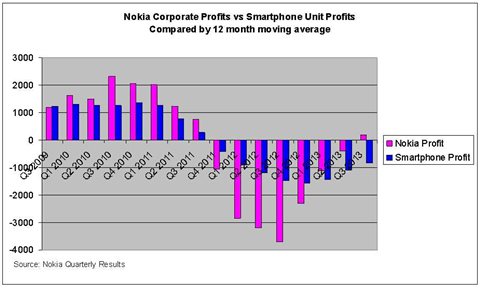 Nokia Corporate Profits vs Smartphone Unit Profits