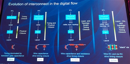 Slide: Evolution of interconnect in the digital flow