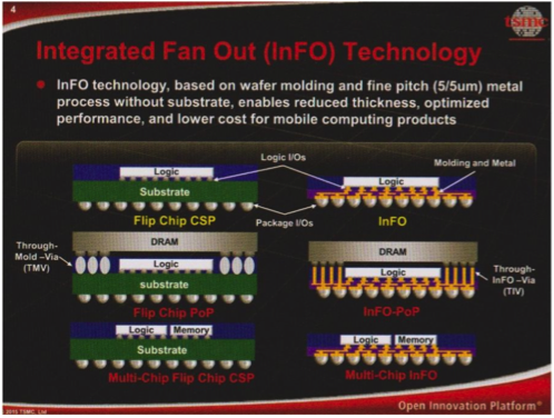 Integrated Fan Out (InFO) Technology Diagram from TSMC