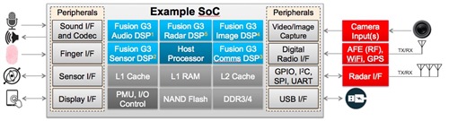 Example SoC with Fusion G3 DSP