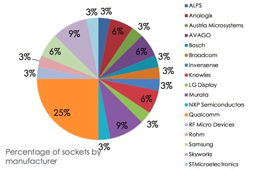 Percentage of sockets by manufacturer