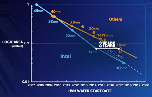 intel vs competition foundry
