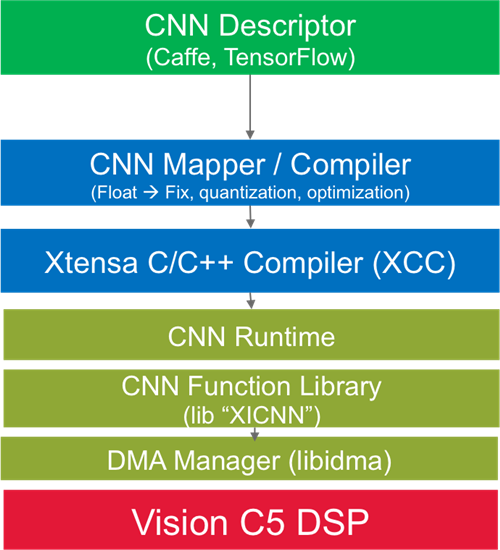 vision c5 software flow