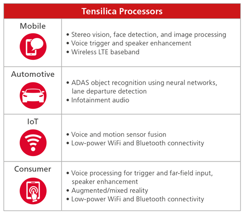  tensilica summary table