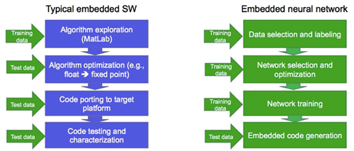 Embedded software vs Embedded neural network