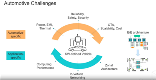 Software Defined Vehicles Challenges