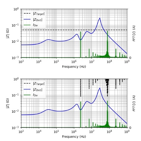 Different target impedances