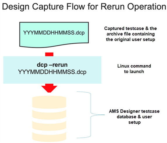  Graphic depicting the Design Capture flow for a rerun operation 