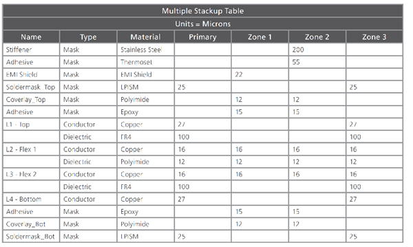 ICP-2581 Standard Represented in Multiple Stackup Table
