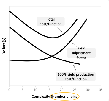 A graph depicting tyranny of yield