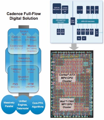 Cadence Full-Flow Digital Solution