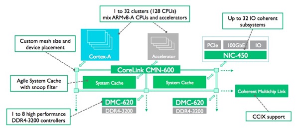 ARM CoreLink cache coherency