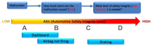 functional safety and asil levels