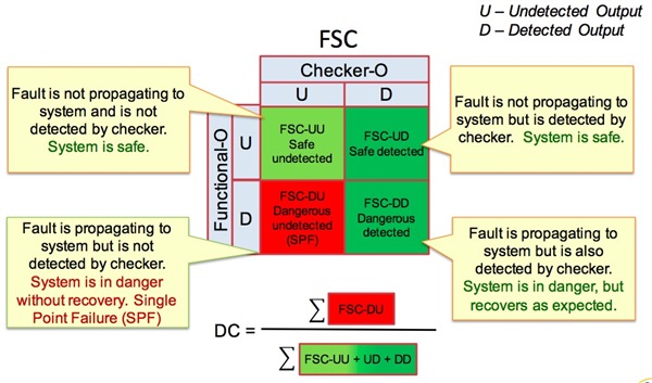 fault safety classification