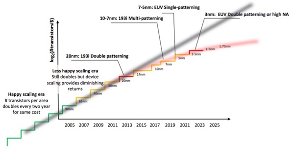  Graph of dimensional scaling versus Moore's Law