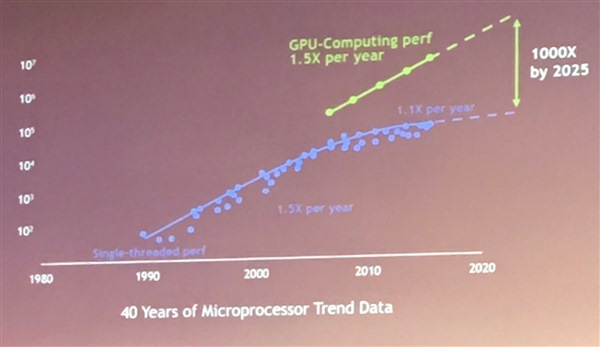 microprocessor trend data