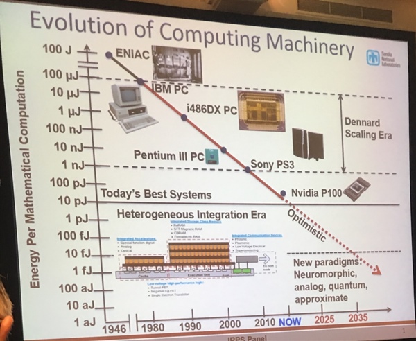 evolution of computing