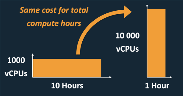 cpu hours are fungible in the. cloud