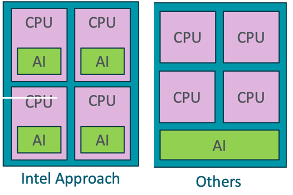 processors with ai accelerators