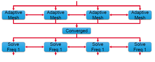 This is how multi-core compute parallelization applies to a 3D matrix solver