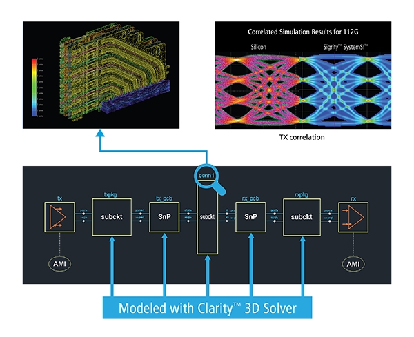 Accurate 3D simulation tools with adequate capacity can produce models that are considerably better matched with experimental data of PCIe channel characteristics than approximations and reductive models.