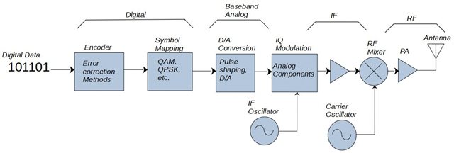 Transmitter Block Diagram