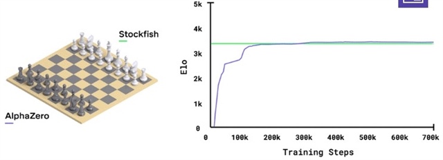 5000 Elo Performance Of Stockfish and AlphaZero, Stockfish vs AlphaZero, Chess