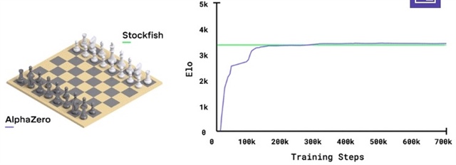 Which chess engine would be stronger, Alpha Zero or Stockfish 12