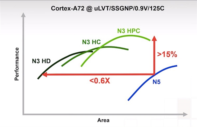 N3 densities