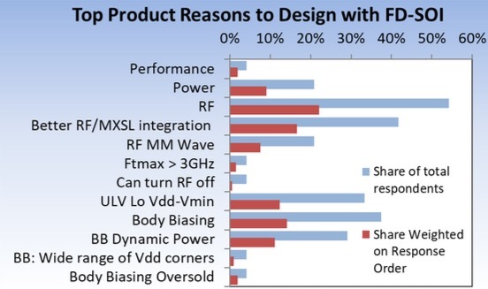 reasons for fd-soi