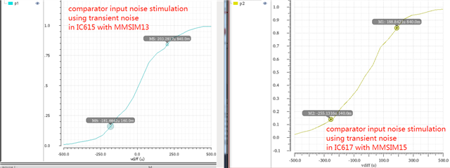 the probability of comparator output large than 0.5 in different input voltage