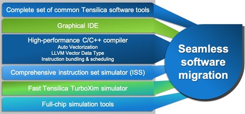  tensilica software capabilities