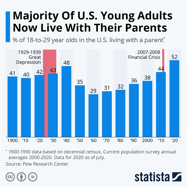percentage of us young adults living with parents
