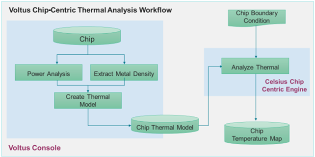  Voltus Chip-Centric Thermal Analysis Workflow