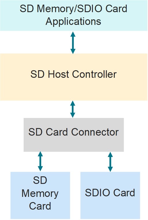  A diagram showing the usage of SD host controller