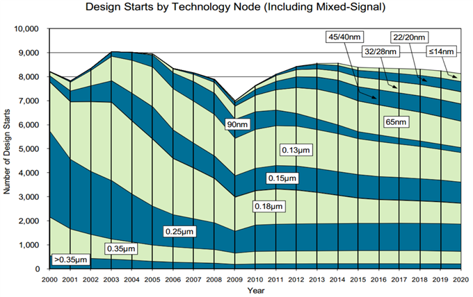 electronics design starts by process node