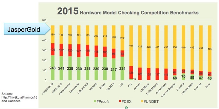 jaspergold vs international hardware model checking competition