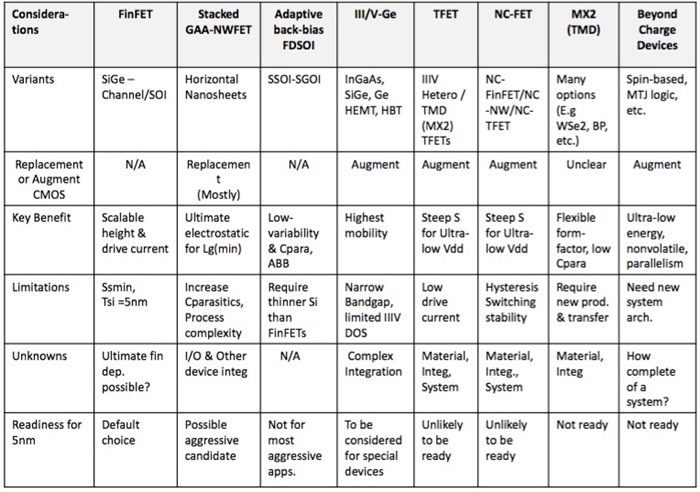 Tradeoff Table of New Transistor Technologies
