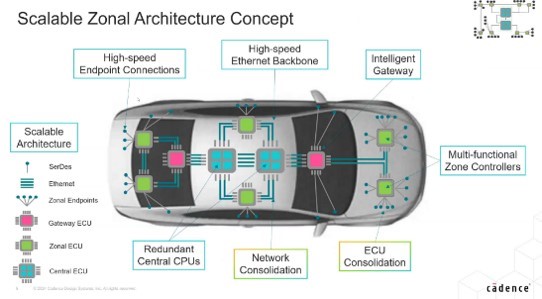 Scalable Zonal Architecture Concept