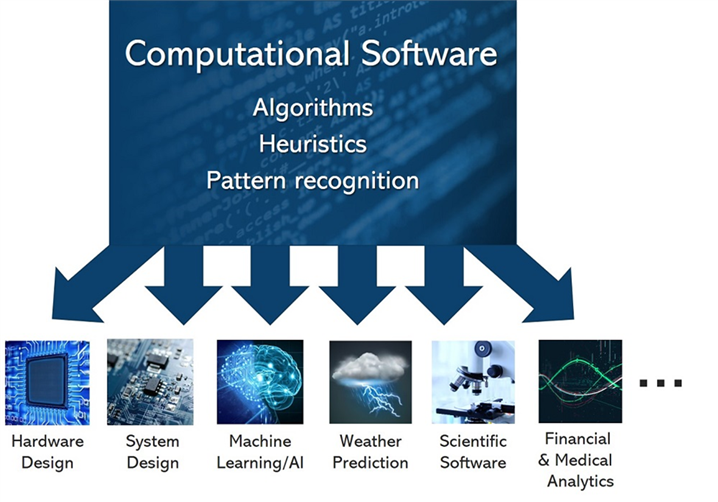 The components of computational software and its uses