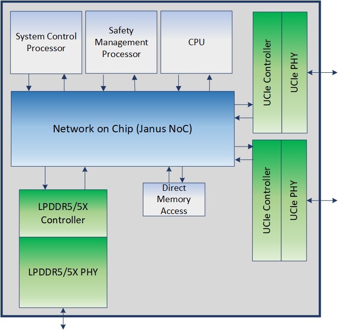 Chiplet BLock Diagram