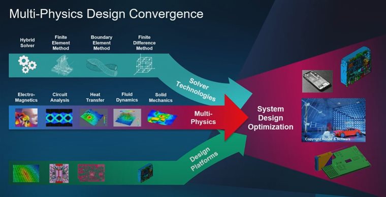 Multi-Physics Design Convergence